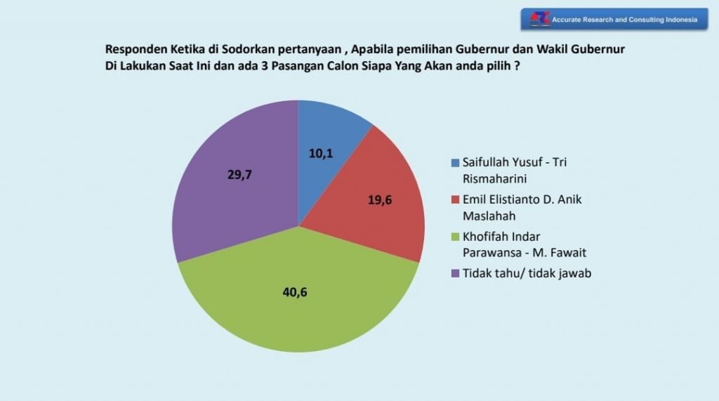 Daftar Pendamping Khofifah di Pilgub Jatim 2024, Nama Gus fawait Menguat