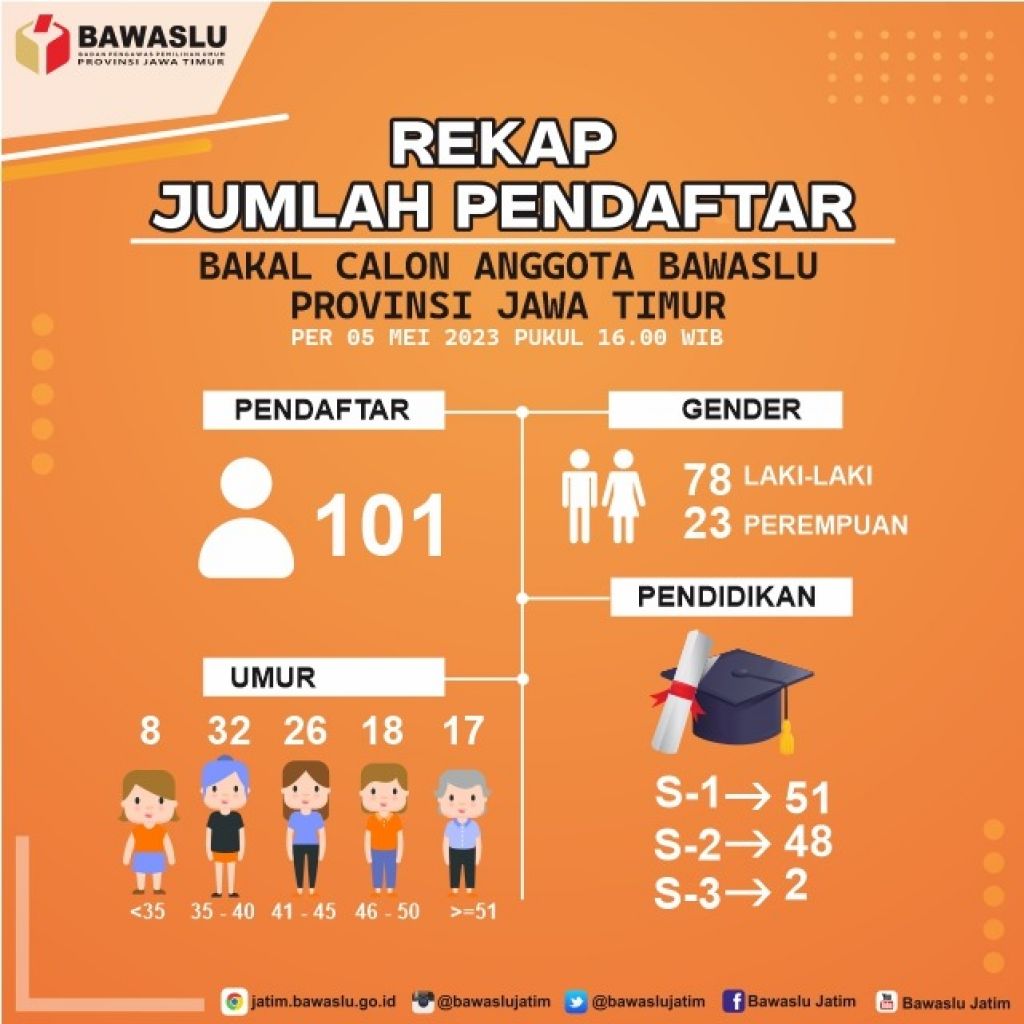 Pendaftaran Calon Anggota Bawaslu Jatim Diperpanjang