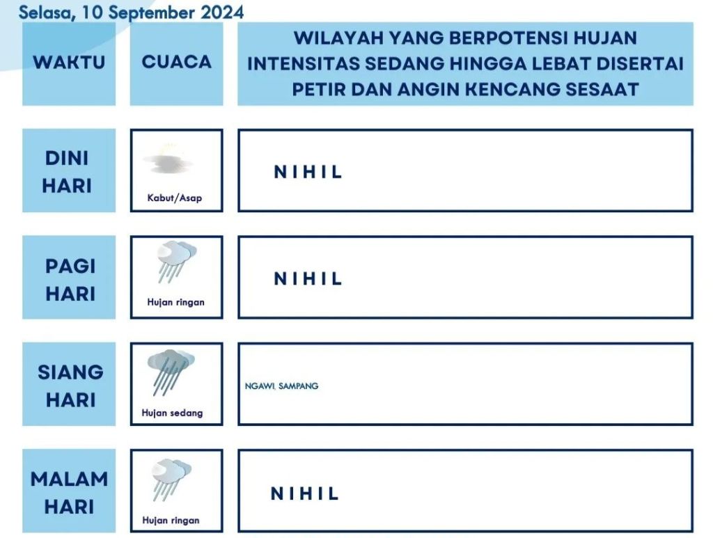 Prakiraan Cuaca, Sejumlah Daerah di Jatim Berpotensi Diguyur Hujan