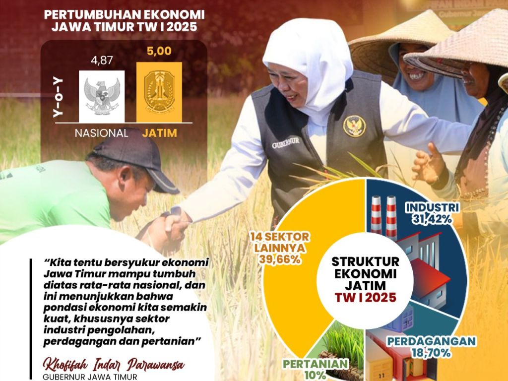 Pertumbuhan Ekonomi Jatim Melesat Ungguli Nasional, TPT Turun Jadi 3,6 Persen