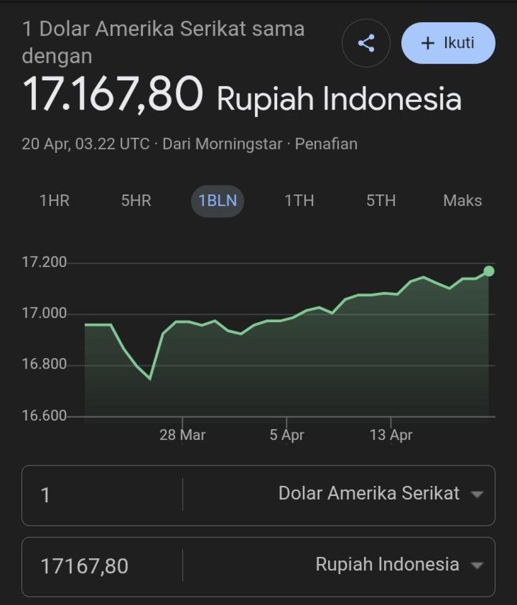 Rupiah Menguat Tipis ke Rp17.164 per Dolar AS, Tertahan Sentimen Global