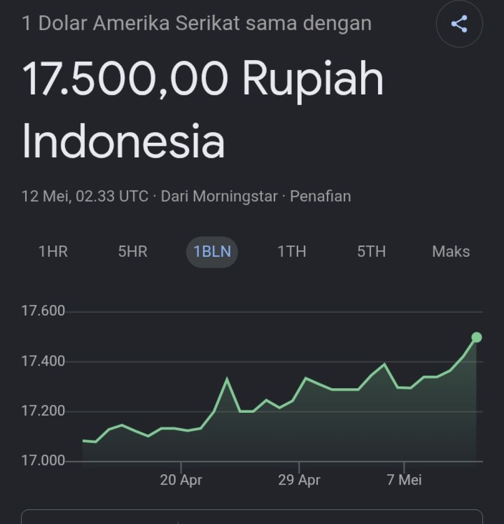 Rupiah Tembus Level Psikologis Rp17.500 Per Dolar AS Pagi Ini